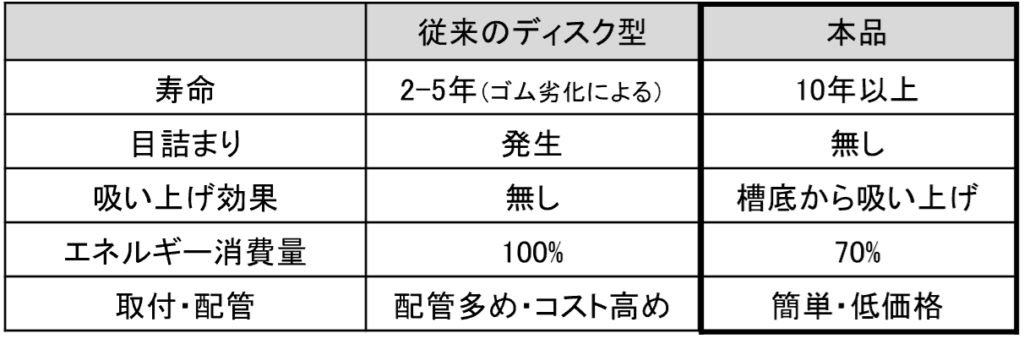 従来機と比較したメリット比較表