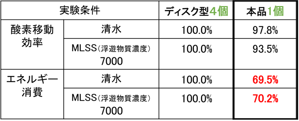 従来機と比較した酸素移動効率の比較表